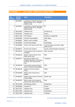 Cultural Heritage Gazetteer