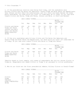 Ohio Crosstabs ** 1. If the Presidential Election Were Being Held Today, And