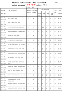 School Wise Result Statistics Report