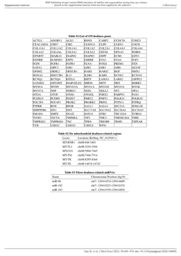 Table S1 List of 159 Deafness Genes ACTG1 ADGRV1 ALX3 BSND