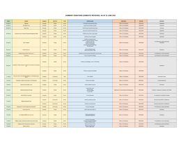 Summary Donations (Domestic-Received) As of 25 June 2020