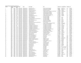 S1: Details of Polyomaviridae Genomes Used in the Study Serial No