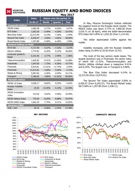 MICEX & RTS Indices