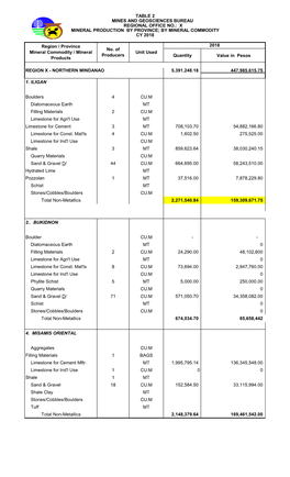 Quantity Value in Pesos REGION X