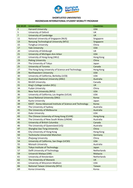 Shortlisted Universities Indonesian International Student Mobility Program