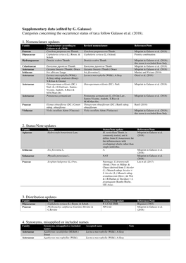 Categories Concerning the Occurrence Status of Taxa Follow Galasso Et Al