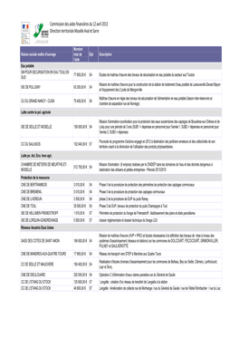Commission Des Aides Financières Du 12 Avril 2013 Direction Territoriale Moselle Aval Et Sarre
