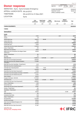 MDRSY003 Year / Range 1900-2100 Donor Response Refreshed on 27-Sep-2021 at 08:21