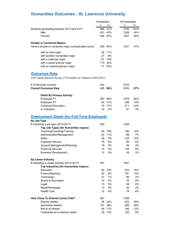 Humanities Outcomes - St