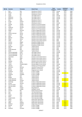 Acceptances V4.Xlsx 23/06/17 Bib No Surname Forename School Team