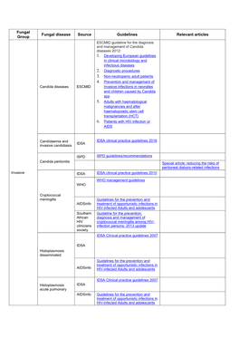 Fungal Group Fungal Disease Source Guidelines