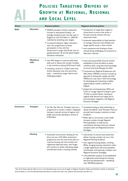 Annex A1 Contains Details of Policies Supporting the Government’S Strategy for Regional Economic Development