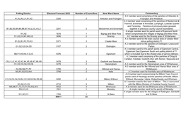 Polling District Electoral Forecast 2023 Number of Councillors New