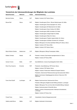 Verzeichnis Der Interessenbindungen Der Mitglieder Des Landrates Name/Vorname Wohnort Partei Interessenbindung