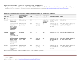 Outbreaks Associated with the Consumption Of