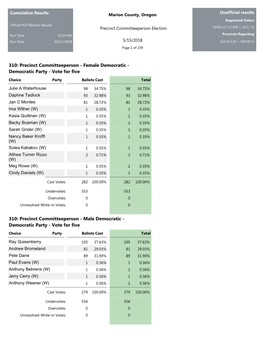 Precinct Committeeperson Election 23592 of 117308 = 20.11 % Run Time 10:24 AM Precincts Reporting Run Date 05/17/2018 5/15/2018 123 of 123 = 100.00 % Page 1 of 239