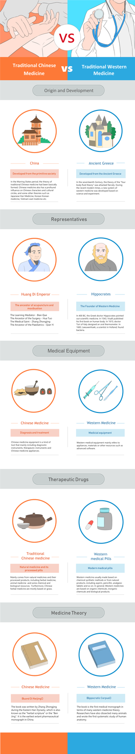 Chinese and Western Medicine Infographic