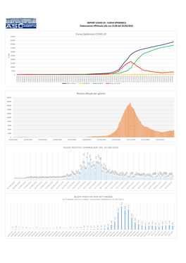 Curva Epidemica COVID-19 Positivi Attuali Per Giorno