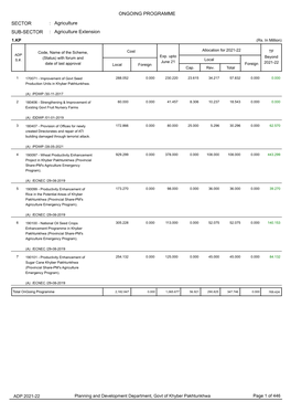 ADP 2021-22 Planning and Development Department, Govt of Khyber Pakhtunkhwa Page 1 of 446 NEW PROGRAMME