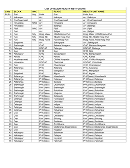 LIST of MAJOR HEALTH INSTITUTIONS S.No BLOCK NAC