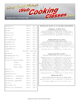 Smoke Point of Common Oils