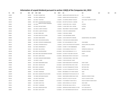 Information of Unpaid Dividend Pursuant to Section 124(2) of the Companies Act, 2013