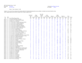 Fall 2005 Total Headcount Enrollments by Degree Program by Racial/Ethnic Category, Sex and Student Level Note: Enrollments Include On-Campus, Off-Campus, Home-Study