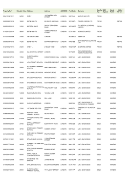 Property Ref Rateable Value Address Address ADDRESS Post Code Surname App Applied Relief Rlf Cd