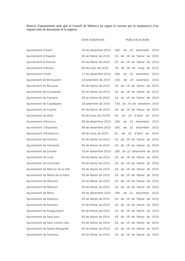 Relació D'ajuntaments Amb Què El Consell De Mallorca Ha Signat El