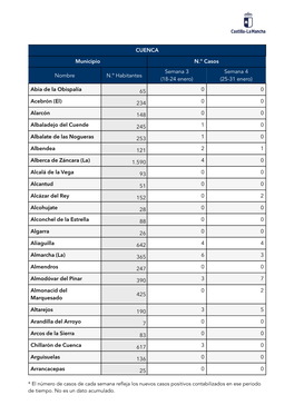 CUENCA Municipio N.º Casos Nombre N.º Habitantes Semana 3