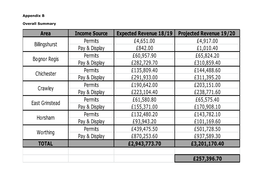 Area Income Source Expected Revenue 18/19 Projected Revenue 19/20 Permits £4,651.00 £4,917.00 Pay & Display £842.00 £1,0