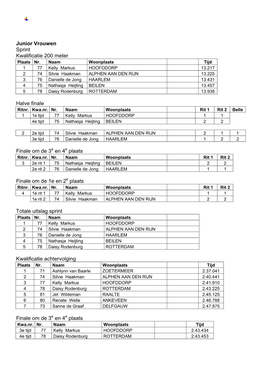 Junior Vrouwen Sprint Kwalificatie 200 Meter Halve Finale Finale Om