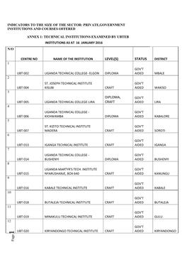 List of Private and Government Institutions