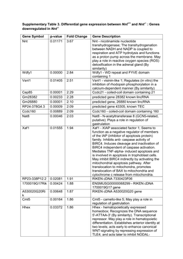 Genes Downregulated in Nnt