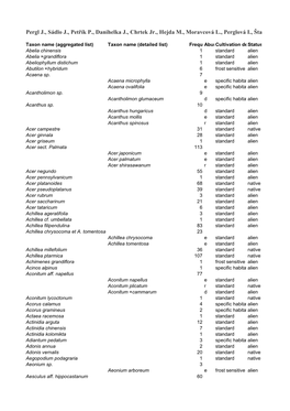 Pergl J., Sádlo J., Petřík P., Danihelka J., Chrtek Jr., Hejda M., Moravcová L., Perglová I., Štajerová K