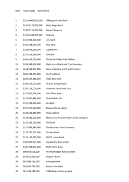 Rank Total Assets Bank Name 1 $2138002000000