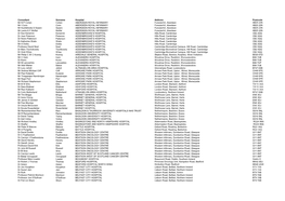 UKGPCS Collaborators by Hospital