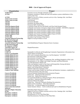 Organization Project ACDI/VOCA Economic Recovery Through Community Action ACTED Emergency Assistance to Shelter and Water and Sanitation Systems Rehabilitation in Kec