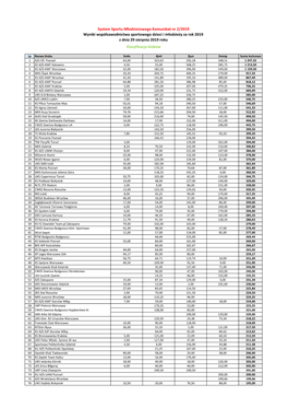 Klasyfikacja Klubów System Sportu Młodzieżowego Komunikat Nr 2/2019 Wyniki Współzawodnictwa Sportowego Dzieci I Młodzieży