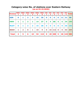 Category-Wise No. of Stations Over Eastern Railway (As on 01.10.2020)