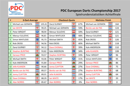 PDC European Darts Championship 2017 Statistiken Achtelfinale