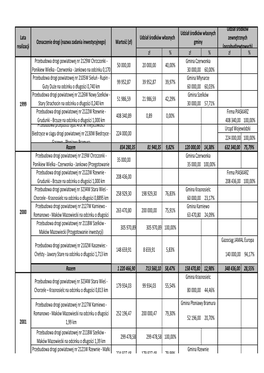 Zestawienie Zadań Inwestycyjnych 1999-2019