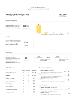 Happybirthdayssmb 132,230 151.9K 100 98