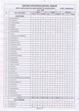 DISTRIC STATISTICS OFFICE, PAKUR BIRTH, DEATH and STILL BIRTH REPORT of PAKUR DISTRIC, STATE- JHARKHAND JULY- 2O2O Birth Death Sl