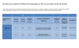 Serviços Que Realizam Profilaxia Pós Exposição Ao HIV No Município Do Rio De Janeiro
