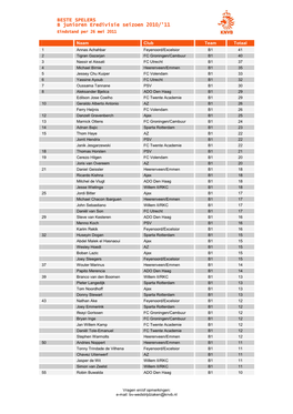 BESTE SPELERS B Junioren Eredivisie Seizoen 2010/'11 Eindstand Per 26 Mei 2011