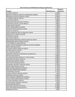 New York City Area HAC Reduction Program Performance Hospital