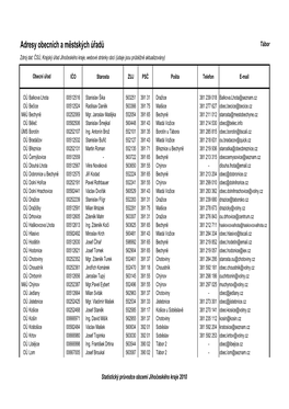 Adresy Obecních a Městských Úřadů Tábor Zdroj Dat: ČSÚ, Krajský Úřad Jihočeského Kraje, Webové Stránky Obcí (Údaje Jsou Průběžně Aktualizovány)