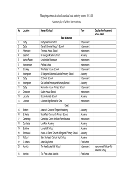 Managing Asbestos in Schools Outside Local Authority Control 2013/14 Summary List of School Interventions