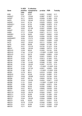 Gene % HDV Positive Cells % Infection Compared to Sictrl P-Value FDR